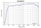 STLP 9129 special - Typical Antenna Gain